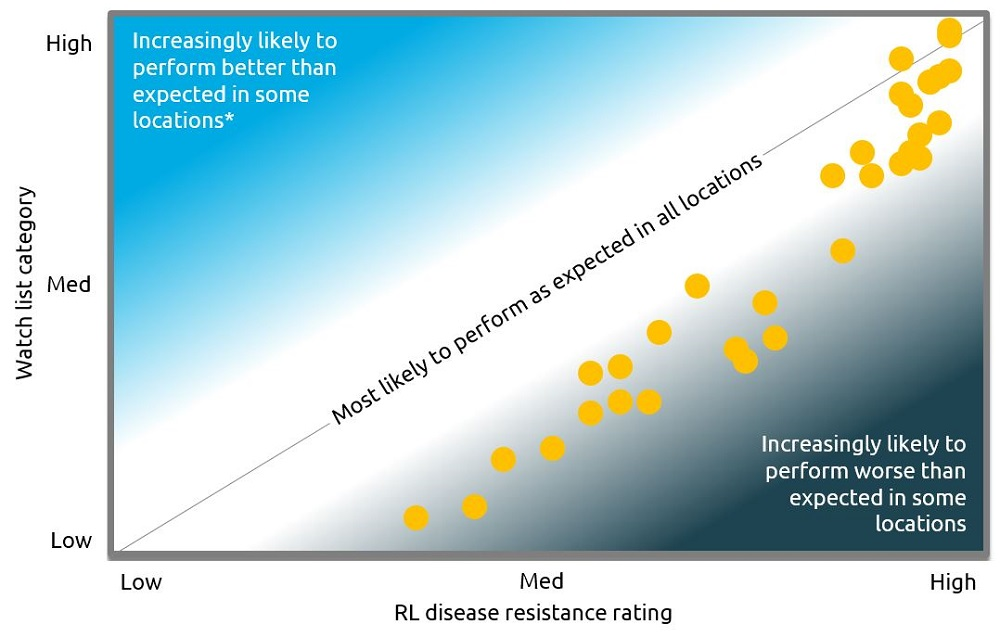Chart that compares the yellow rust watch list and the RL disease ratings